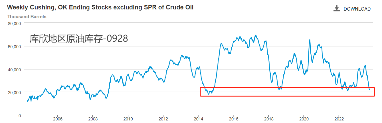 ATFX期市：原油涨破95美元关口，美国库欣地区库存逼近十年低点