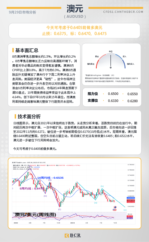 BCR每日早评及分析-2023年9月29日