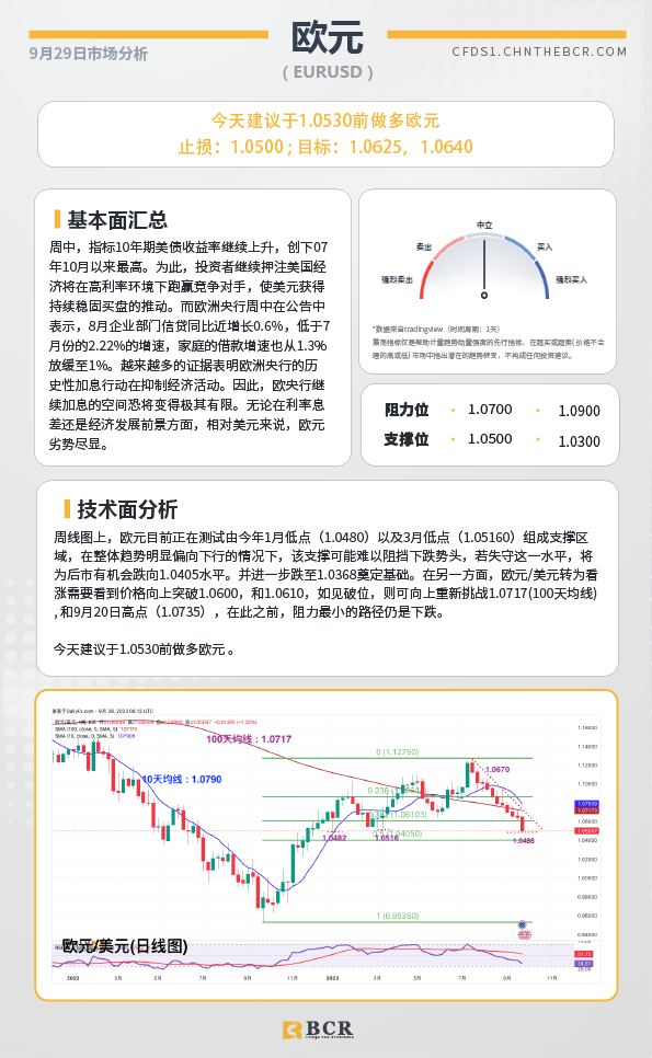 BCR每日早评及分析-2023年9月29日