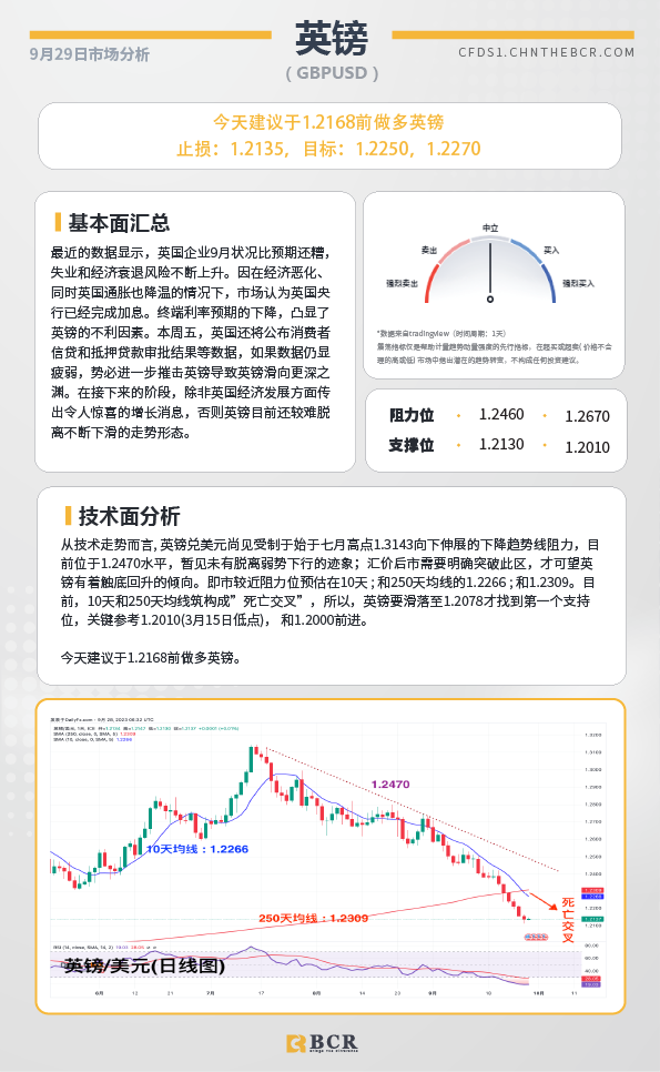 BCR每日早评及分析-2023年9月29日