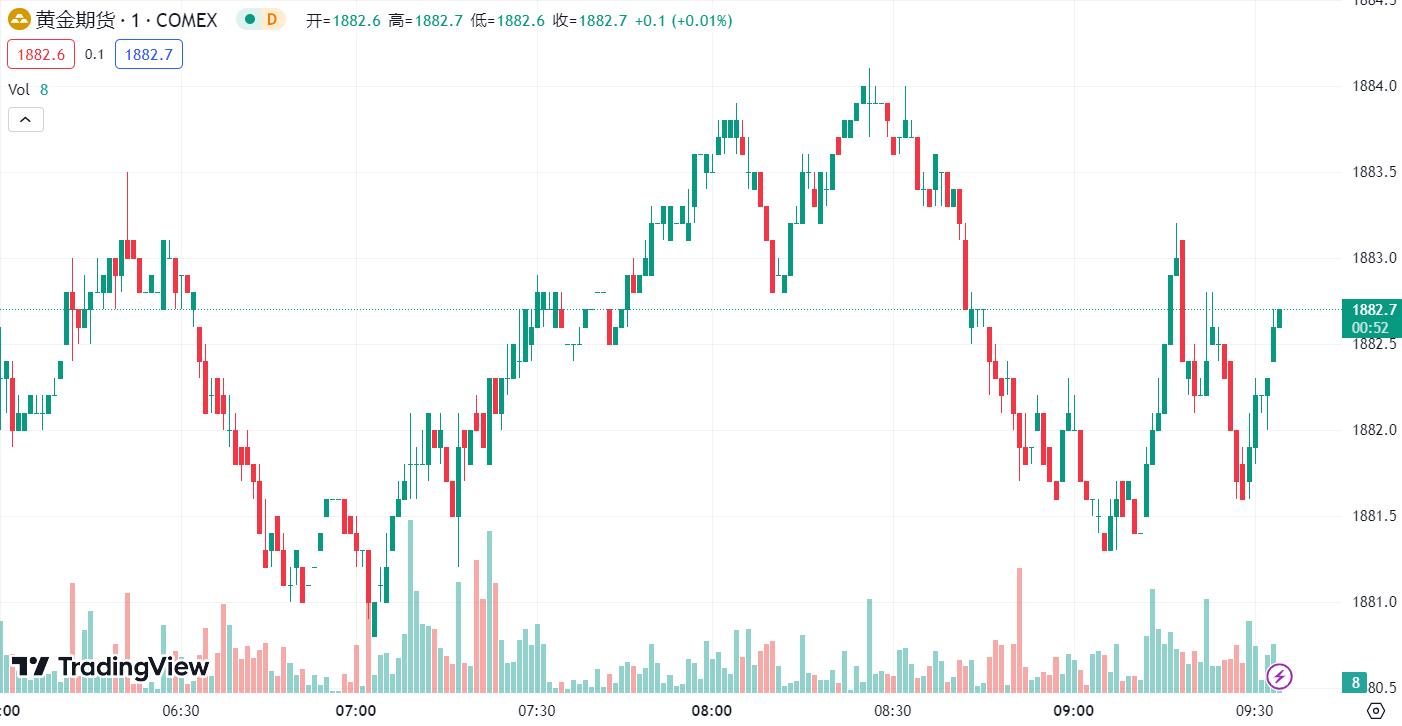 德璞汇评 | 金价创 6 个月新低，美原油收跌 2.1%