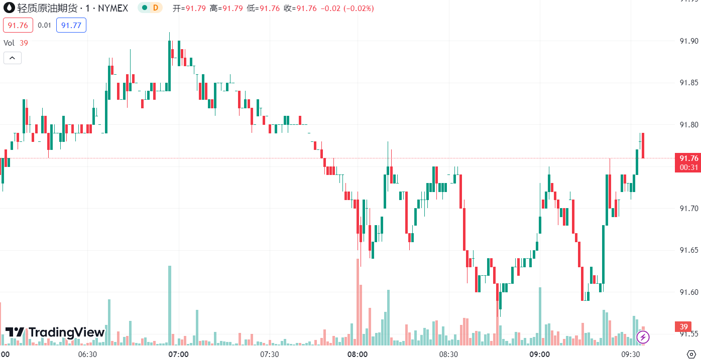 德璞汇评 | 金价创 6 个月新低，美原油收跌 2.1%