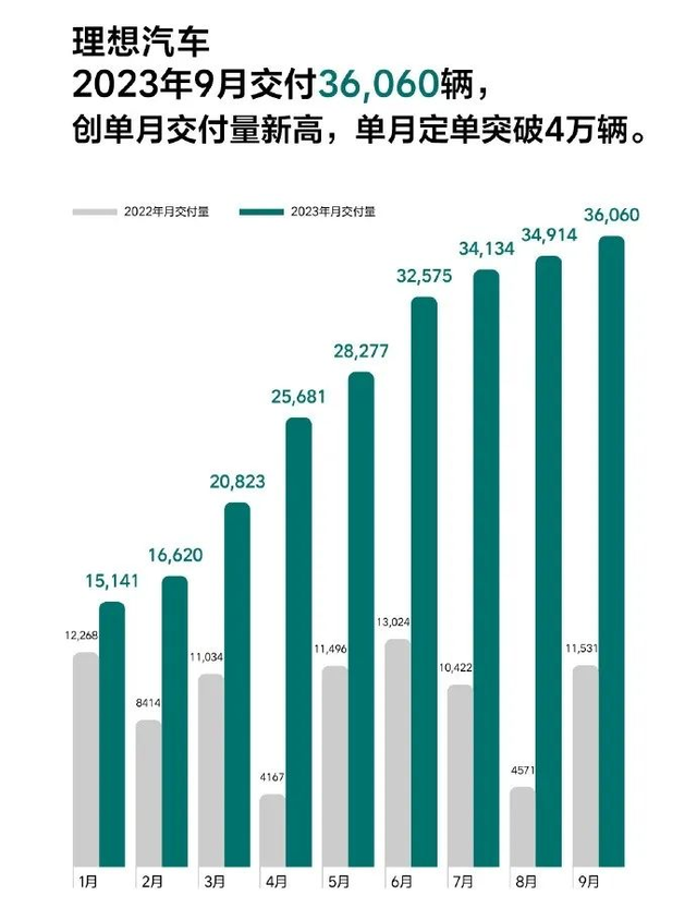 行业动态 | 理想销量增长逾 200%，极氪进军中东市场