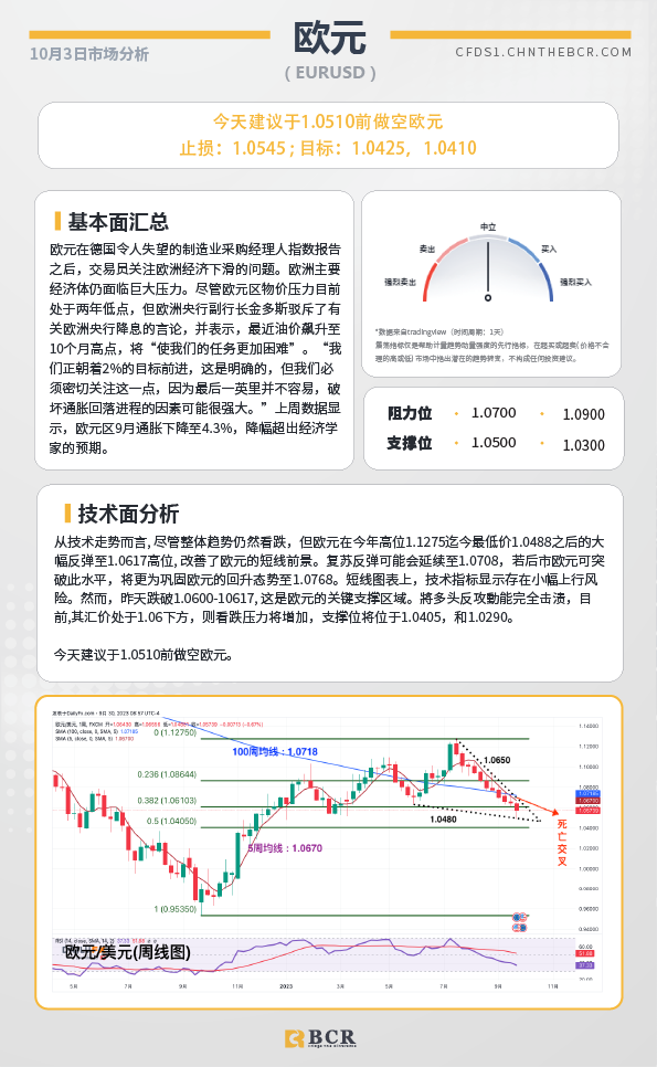 BCR每日早评及分析-2023年10月3日