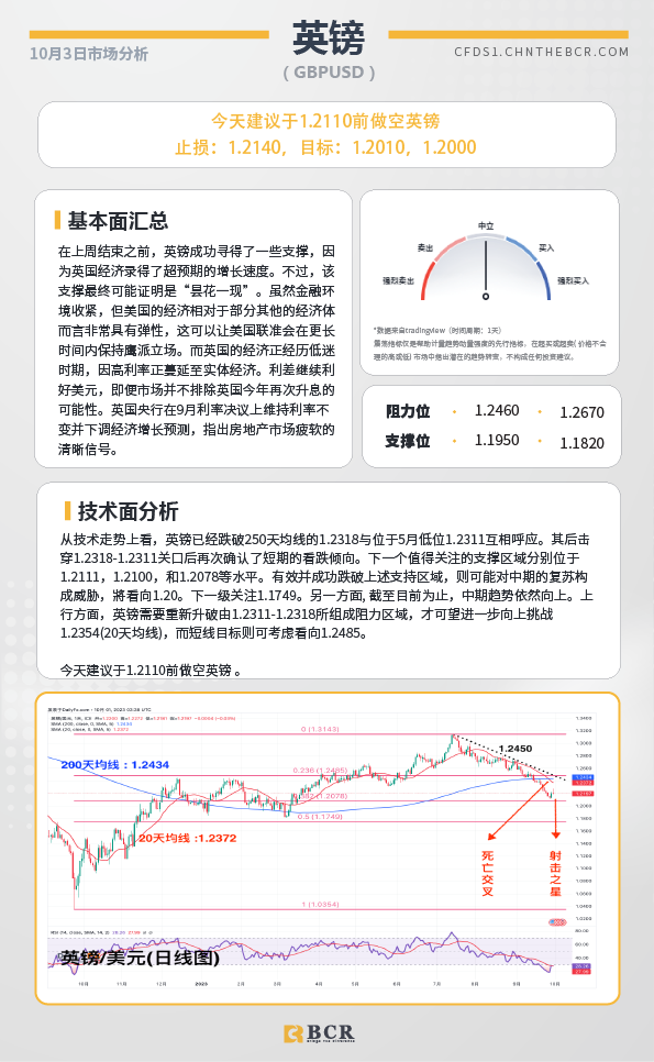 BCR每日早评及分析-2023年10月3日