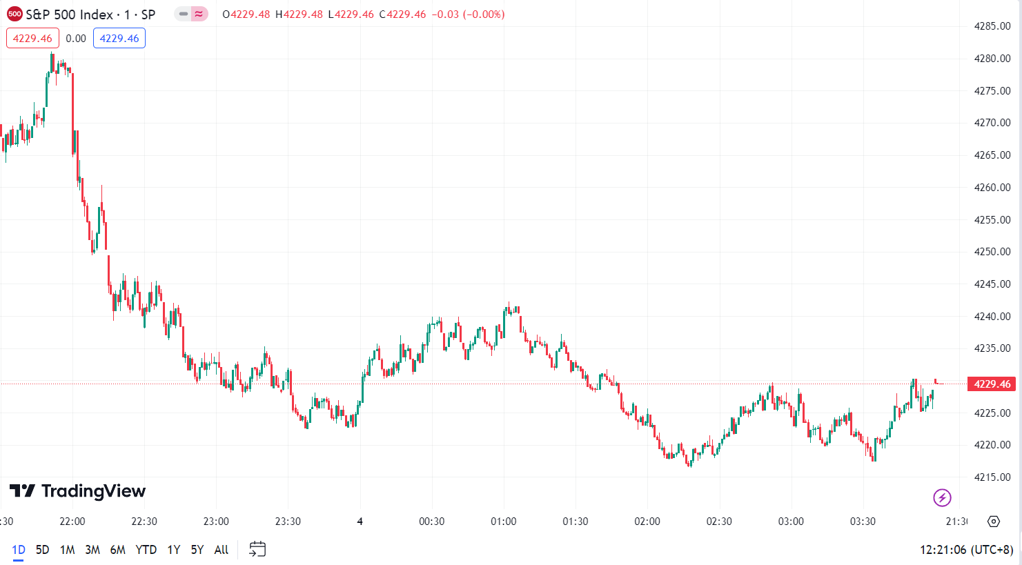 德璞股评 | 道指下挫430点，美国十年期债息升至4.79厘水平