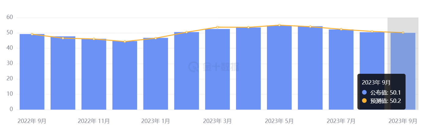 行业动态 | 小非农与 PMI 均放缓，美联储加息可能性低？ 