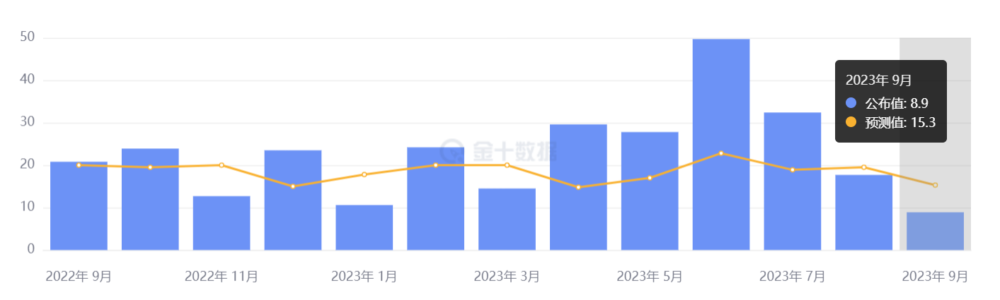 行业动态 | 小非农与 PMI 均放缓，美联储加息可能性低？ 