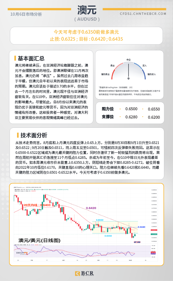 BCR每日早评及分析- 2023年10月6日