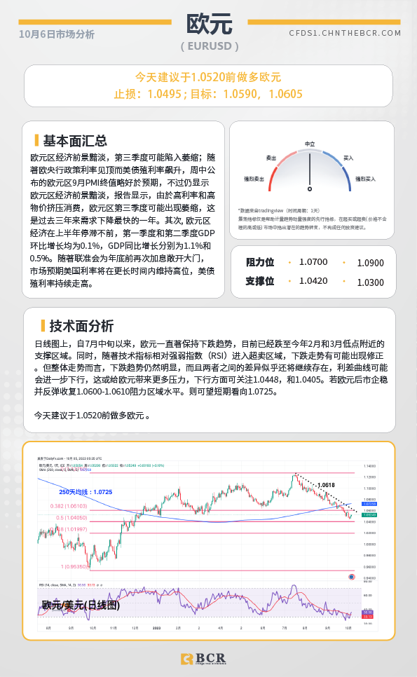 BCR每日早评及分析- 2023年10月6日