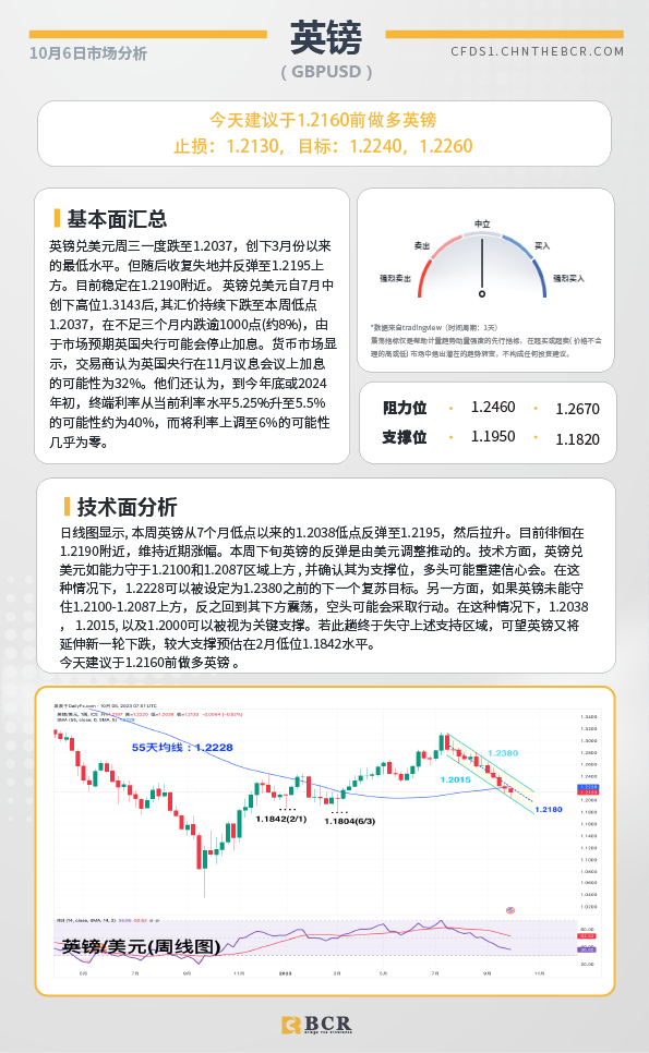 BCR每日早评及分析- 2023年10月6日