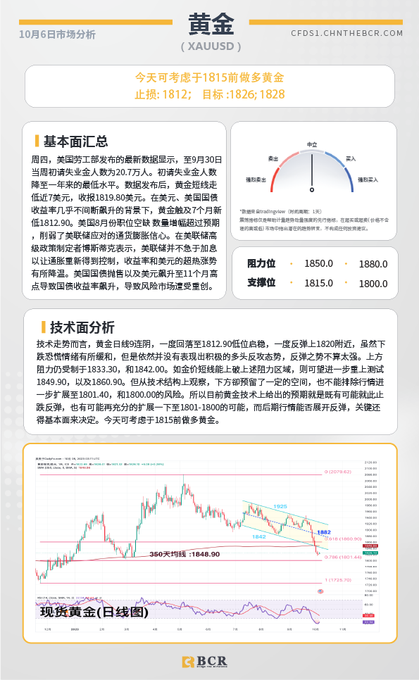 BCR每日早评及分析- 2023年10月6日