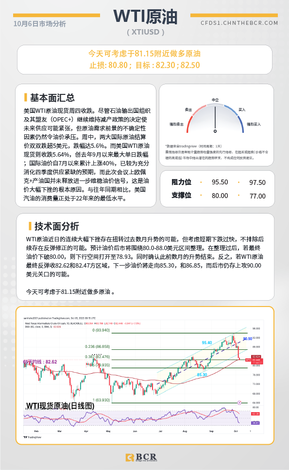 BCR每日早评及分析- 2023年10月6日