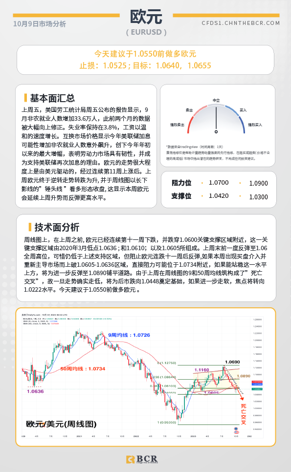 BCR每日早评及分析-2023年10月9日