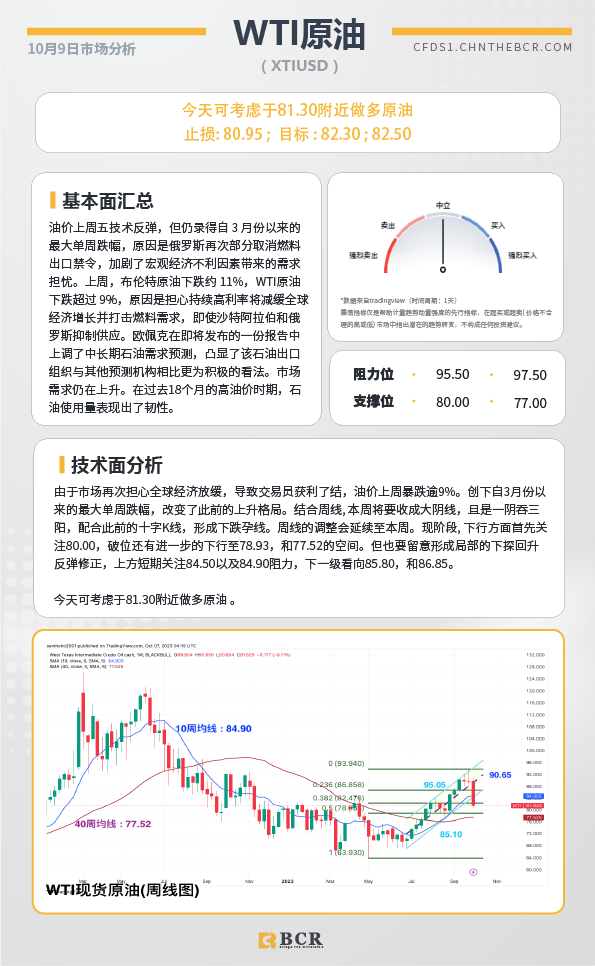 BCR每日早评及分析-2023年10月9日