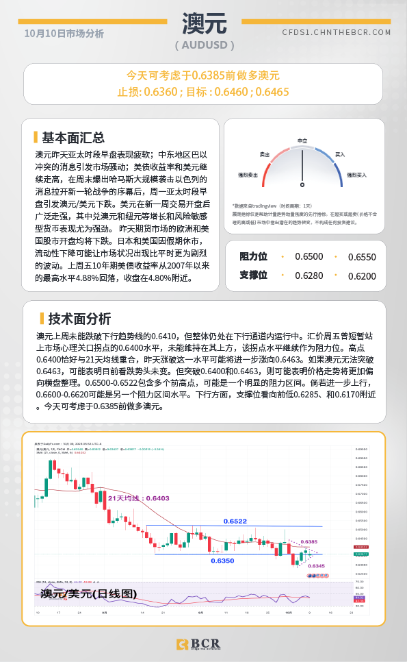 BCR每日早评及分析- 2023年10月10日