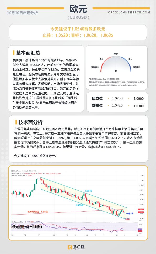 BCR每日早评及分析- 2023年10月10日