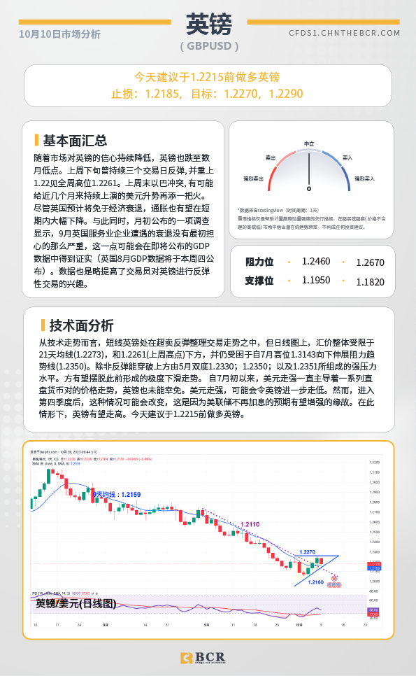 BCR每日早评及分析- 2023年10月10日