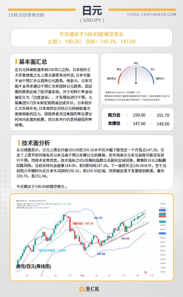 BCR每日早评及分析- 2023年10月10日