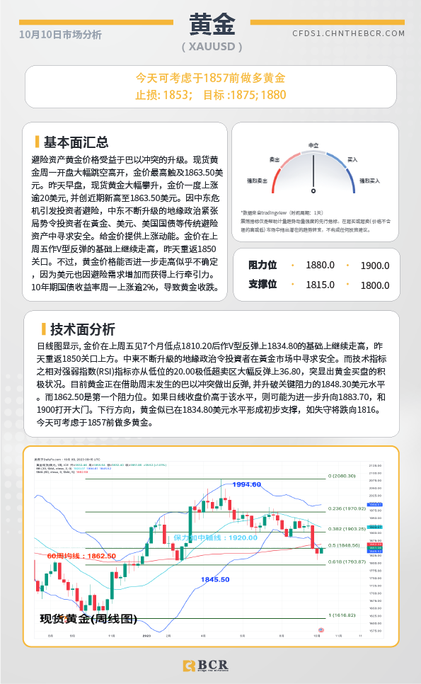 BCR每日早评及分析- 2023年10月10日