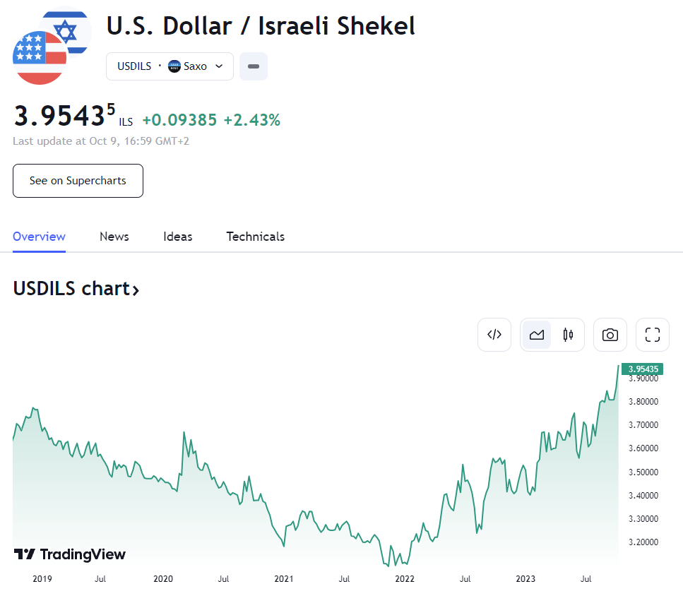 行业动态 | 谢克尔跌至 7 年底点，以色列央行出手救市
