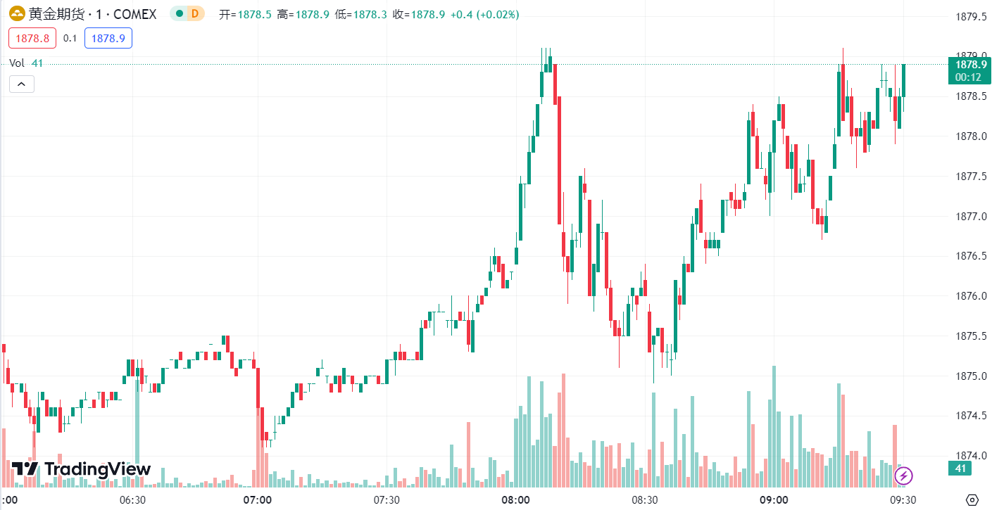 徳璞汇评 | 金价走高近 30 美元，油价上涨超 4%