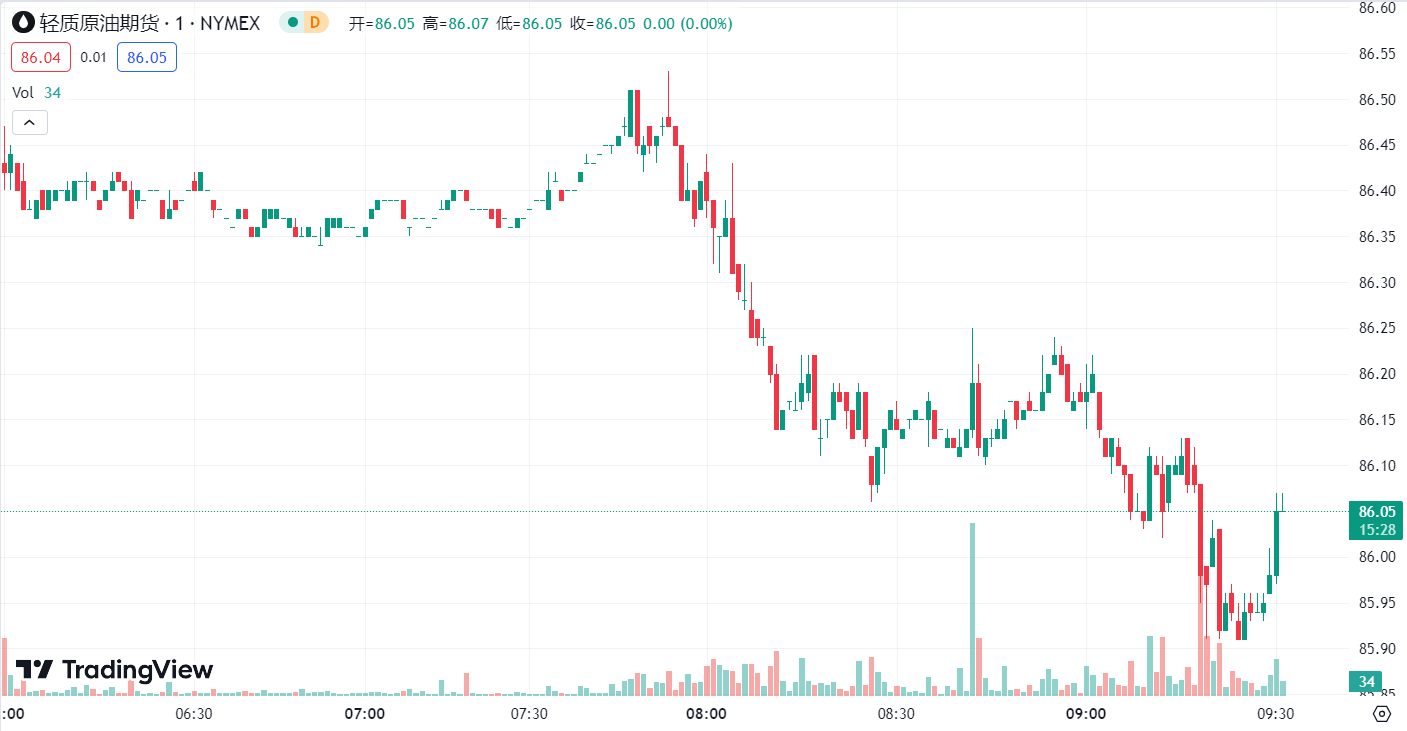 徳璞汇评 | 金价走高近 30 美元，油价上涨超 4%