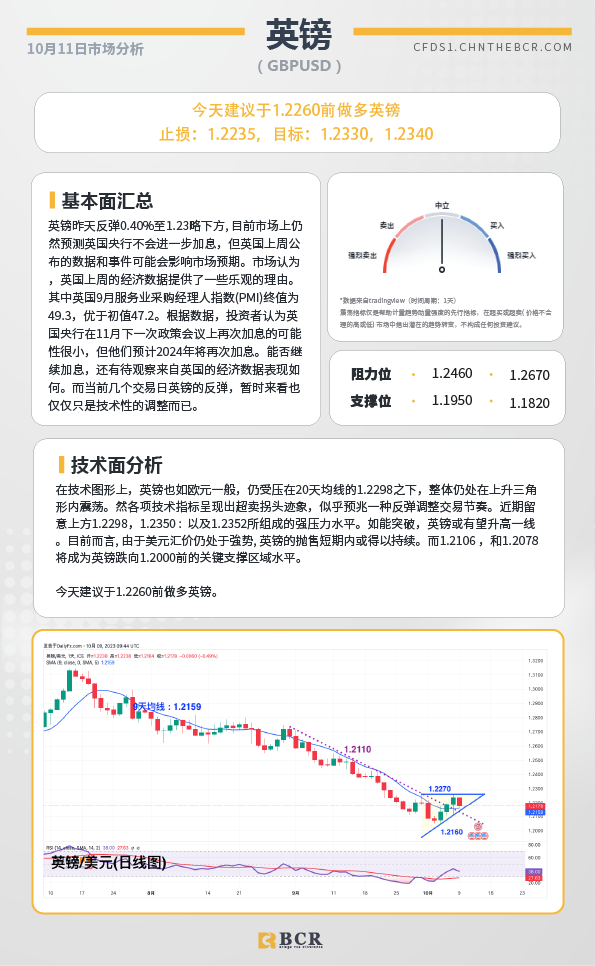 BCR每日早评及分析-2023年10月11日