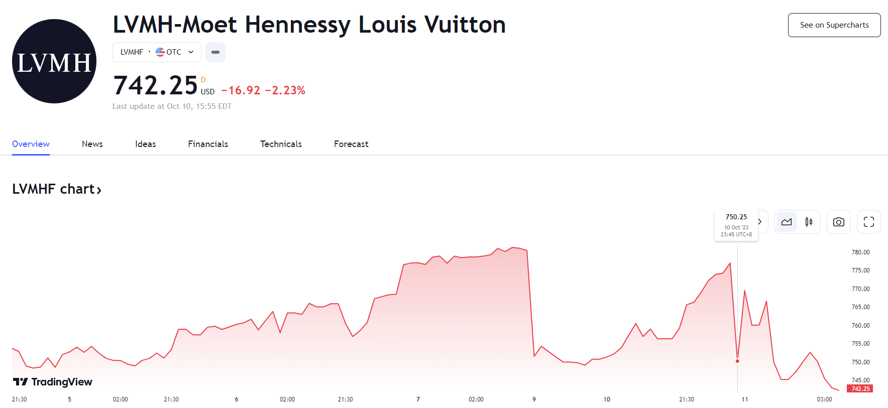 行业动态 | LVMH 三季度业绩全面放缓，股价下跌逾 2% 