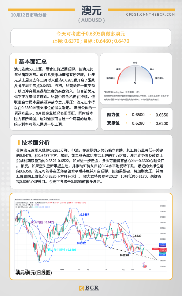 BCR每日早评及分析-2023年10月12日