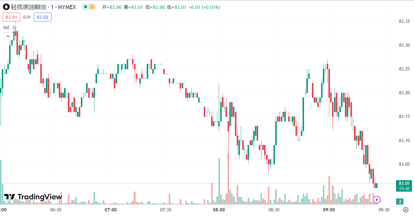 徳璞汇评 | 金价回升触及两周高位，油价重挫下跌近 3 % 