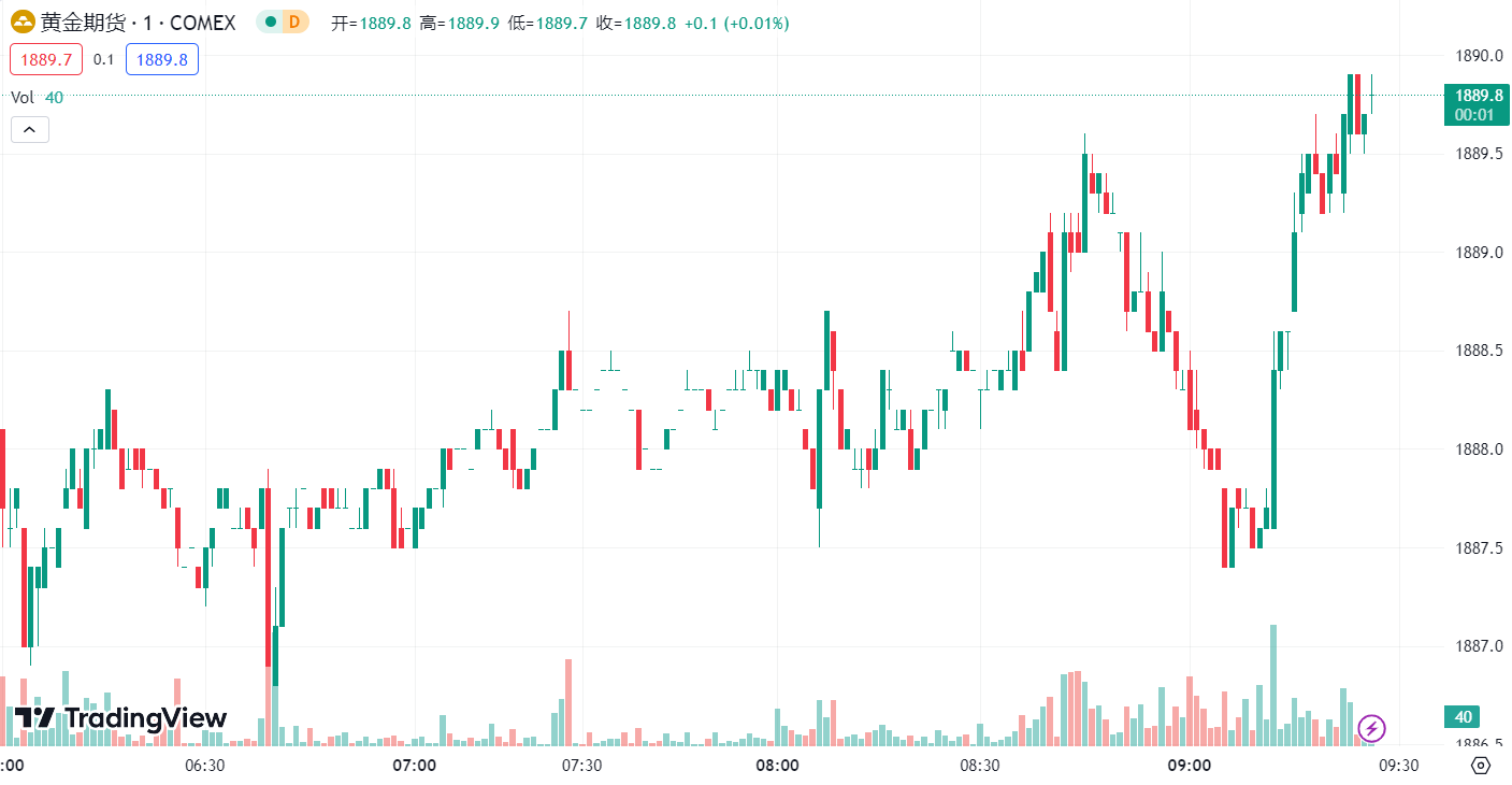 徳璞汇评 | 金价回升触及两周高位，油价重挫下跌近 3 % 