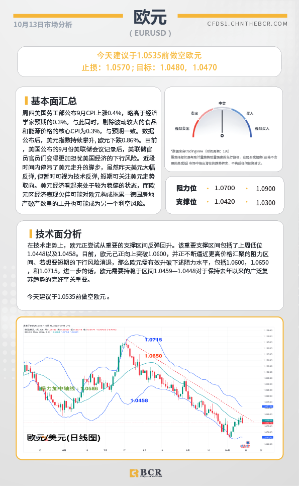 BCR每日早评及分析-2023年10月13日