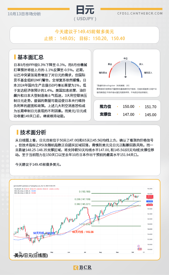 BCR每日早评及分析-2023年10月13日