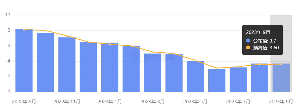 行业动态 | 美国 CPI 放缓但超预期，引股债双杀