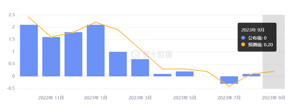 行业动态 | 美国 CPI 放缓但超预期，引股债双杀