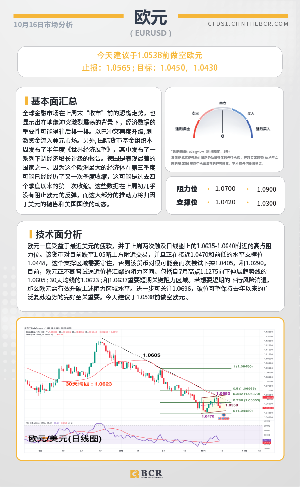 BCR每日早评及分析- 2023年10月16日