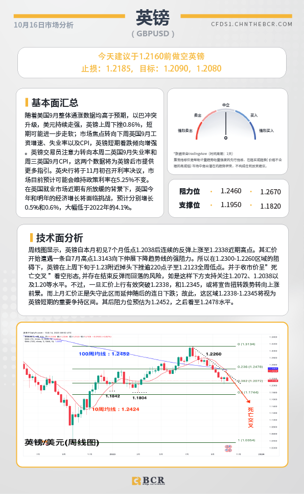 BCR每日早评及分析- 2023年10月16日