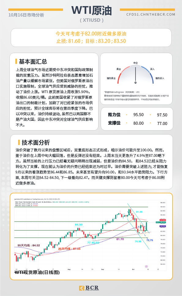 BCR每日早评及分析- 2023年10月16日