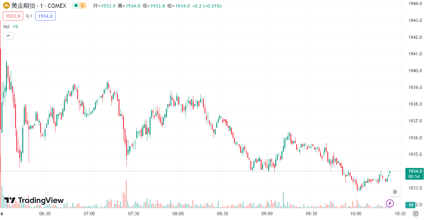 徳璞汇评 | 金价重返 1900 关口，油价双双涨逾 5 % 