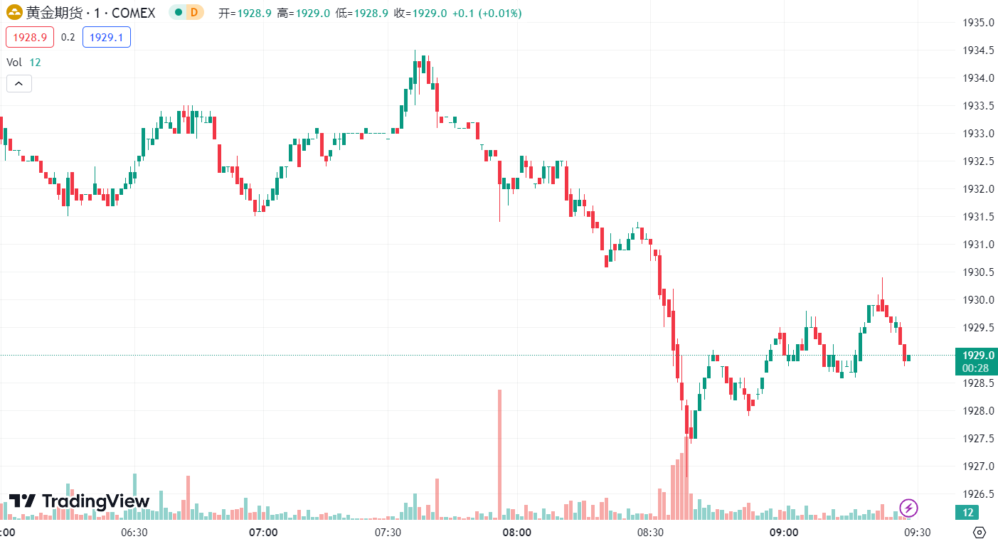 徳璞汇评 | 避险情绪缓解金价回调，国际油价齐跌逾 1% 