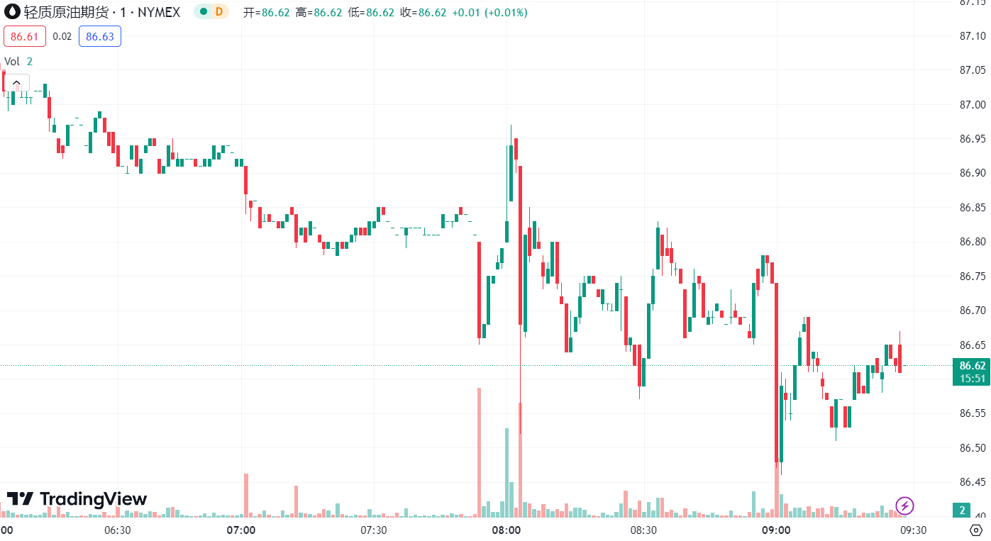 徳璞汇评 | 避险情绪缓解金价回调，国际油价齐跌逾 1% 