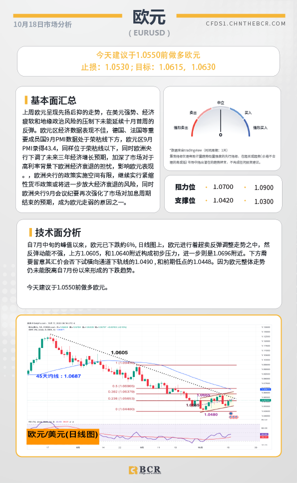 BCR每日早评及分析-2023年10月18日