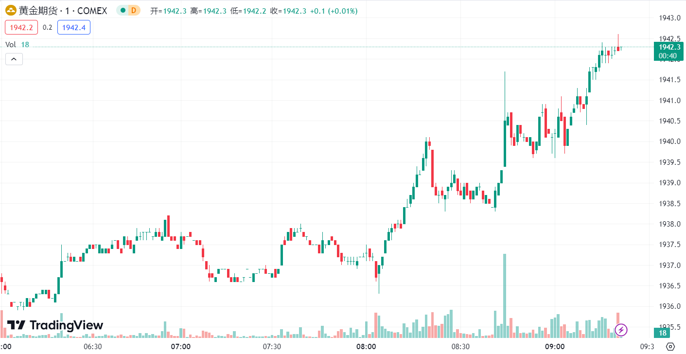 徳璞汇评 | 黄金承压仍小幅走高，油价上涨近 1 %