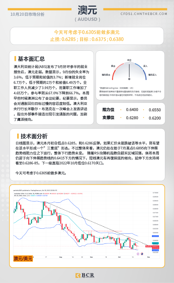 BCR每日早评及分析-2023年10月20日