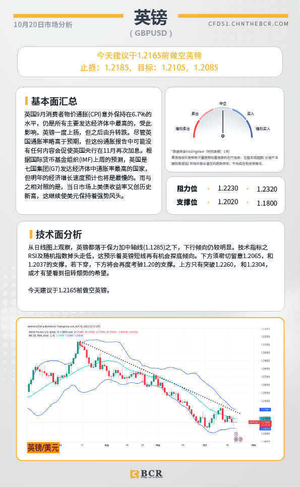 BCR每日早评及分析-2023年10月20日