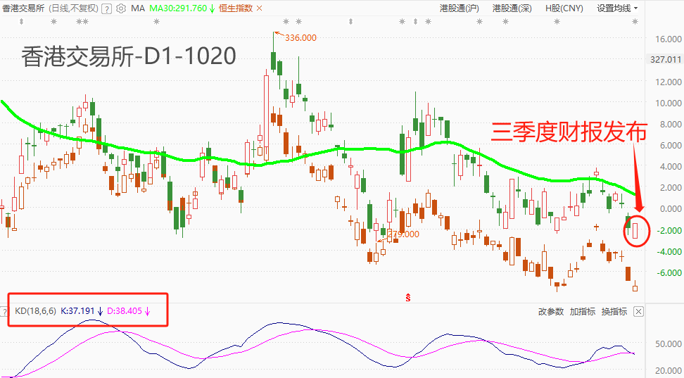ATFX港股：香港交易所发布三季度财报，营收与净利润双双大增，但股价反应平淡