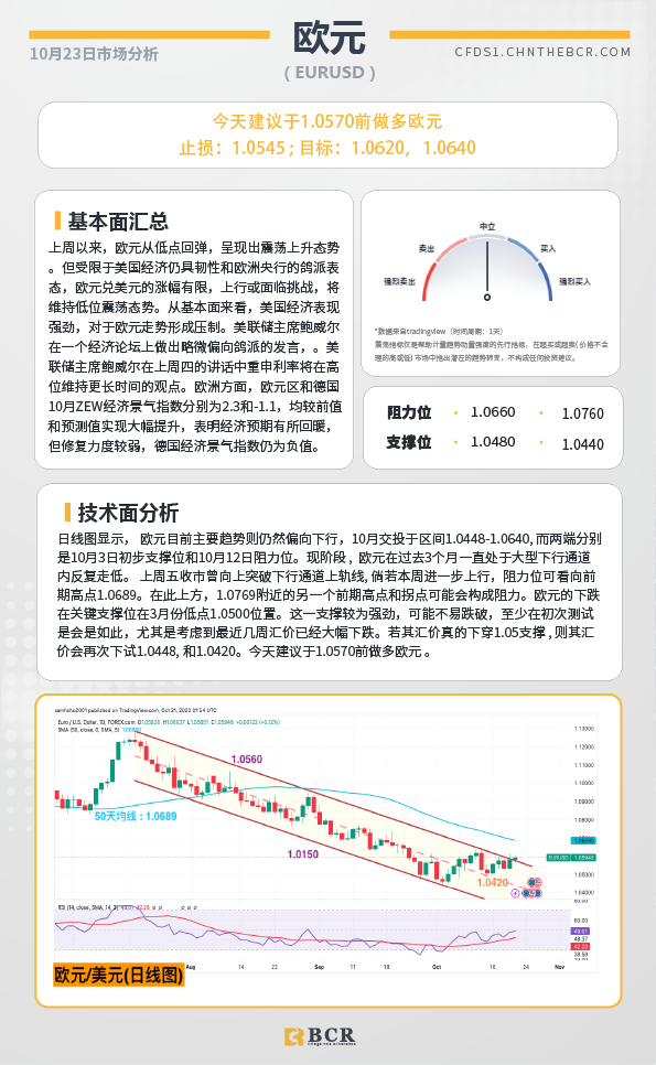 BCR每日早评及分析-2023年10月23日