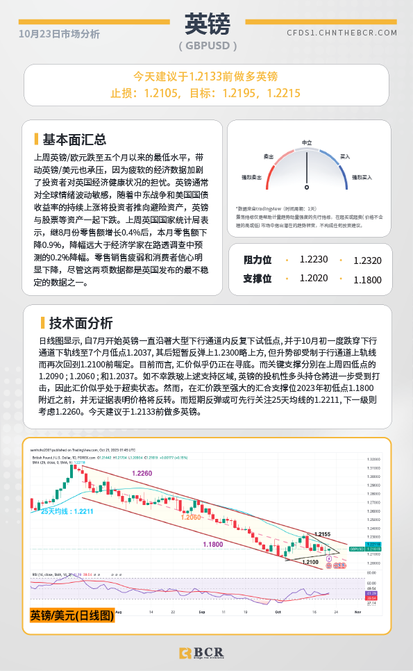 BCR每日早评及分析-2023年10月23日