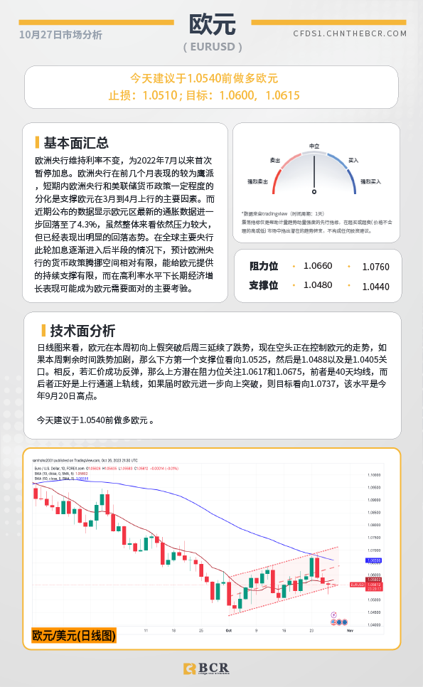 BCR每日早评及分析-2023年10月27日